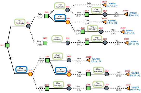 Tournament finals decision tree